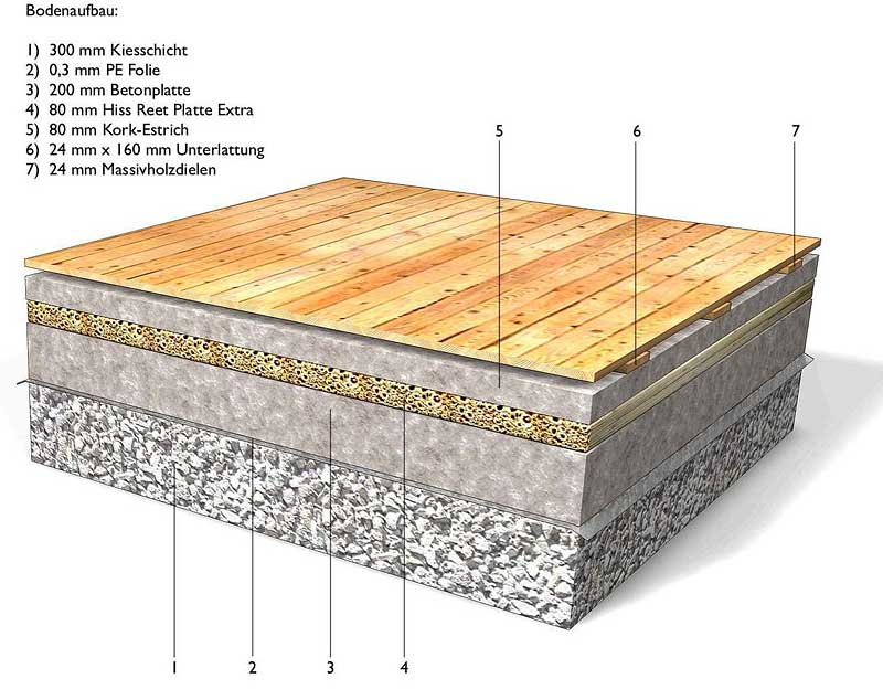 Bodenaufbau Hiss Reet Platten als Fußbodendämmung
