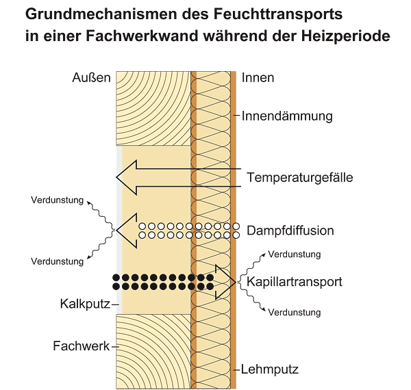 The transport of moisture through building components works by means of vapour transport (diffusion and convection) or by liquid movement (capillarity)